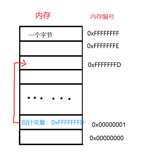 C语言指针的图文详解