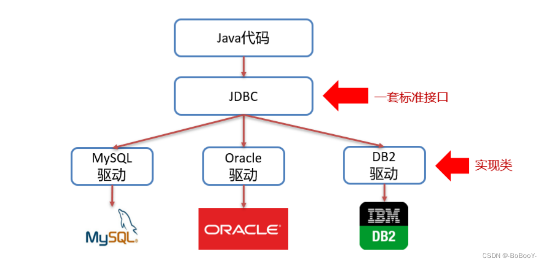 Java JDBC如何使用入门讲解