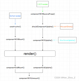 React中一篇关于render()的用法及说明