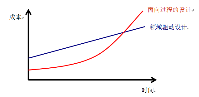 领域驱动设计系列（3）有选择性的如何使用领域驱动设计 