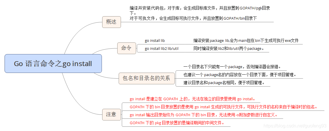 Go语言基础go install命令如何使用示例详解