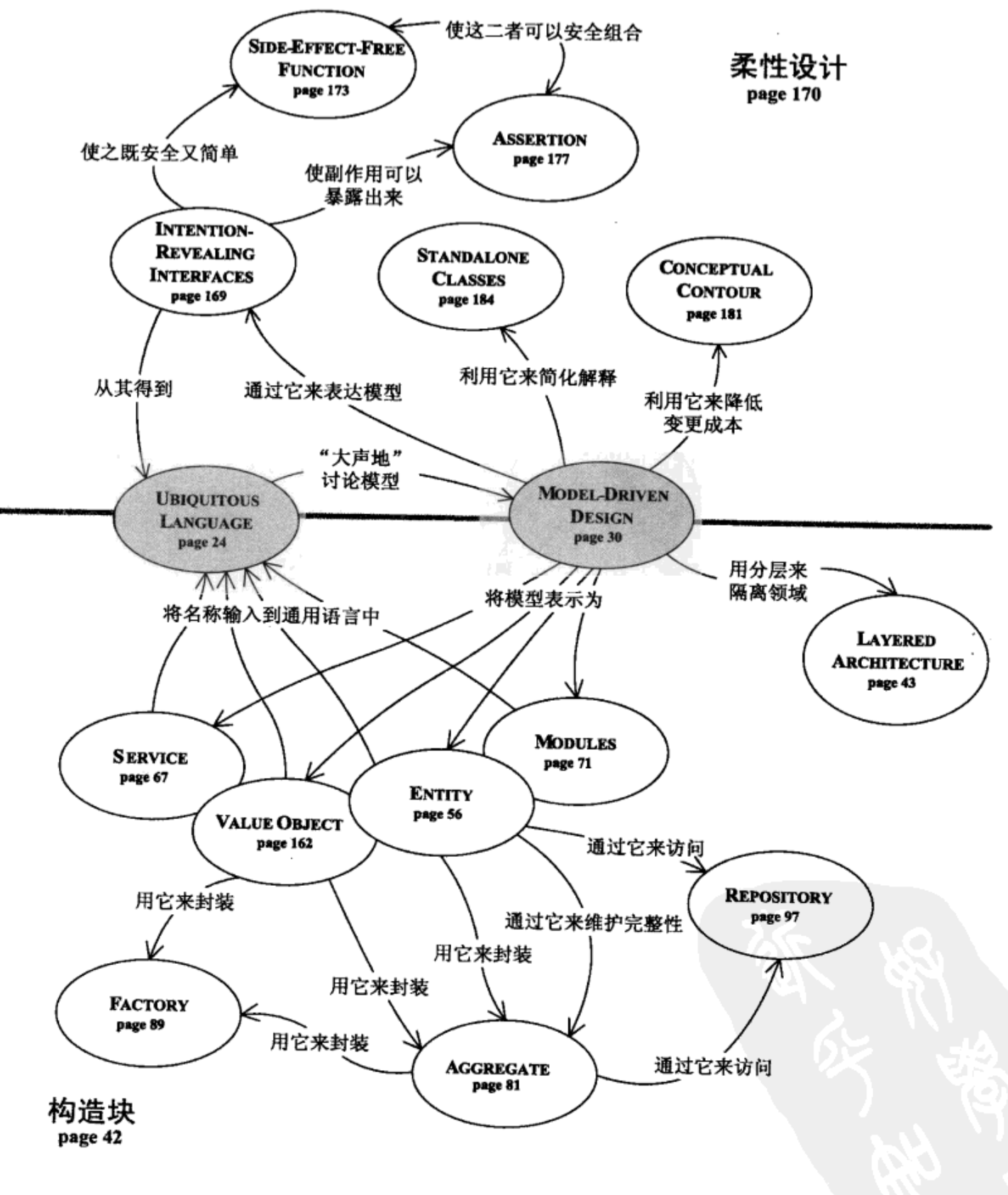 领域驱动设计: 软件核心复杂性应对之道 (埃文斯 著) 