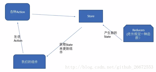 react.javascript框架Redux基础案例详解