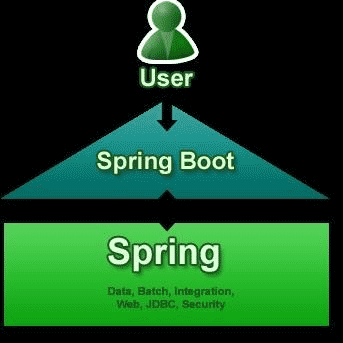 Spring Boot好代码教程之必须了解的核心概念