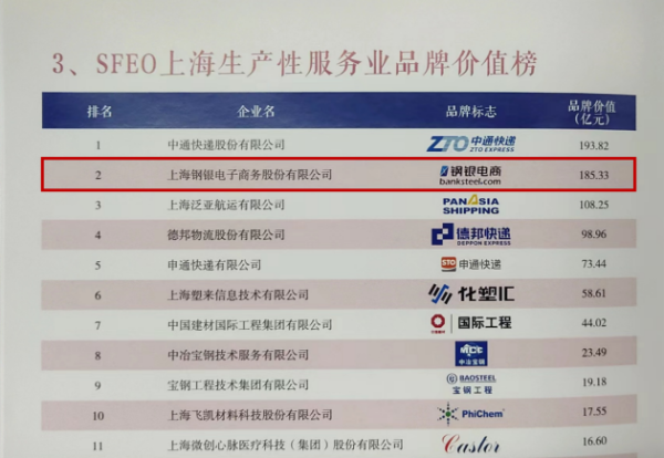 钢银电商荣登“SFEO上海生产性服务业品牌价值榜”