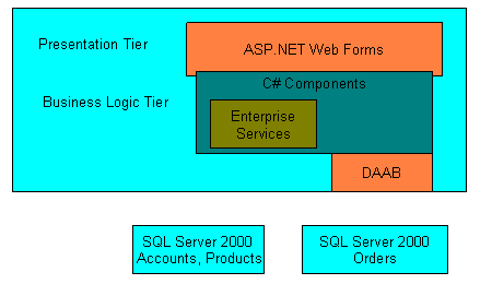 UML系统分析与设计04－架构设计之“分层” 