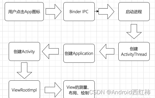 Android应用启动流程之从启动到可交互的过程解析