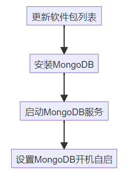 ubuntu mongodb安装在哪个文件夹路径详解
