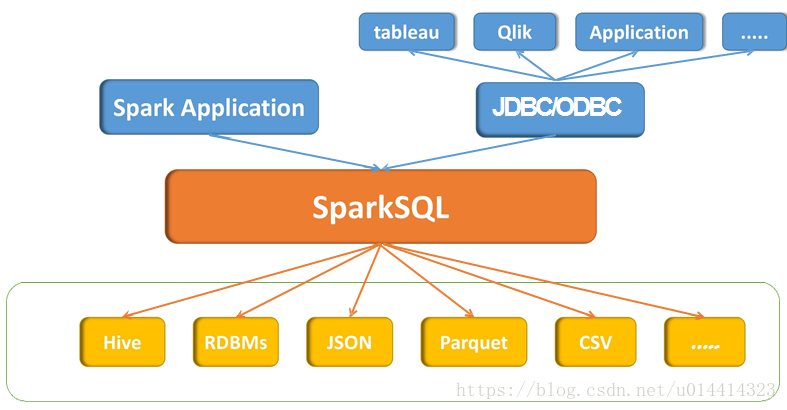 Spark SQL配置及如何使用好代码教程
