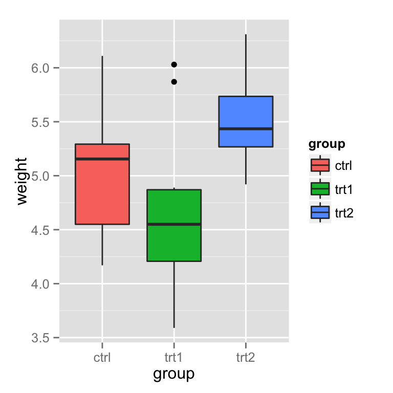 R语言ggplot2设置图例(legend)的操作大全