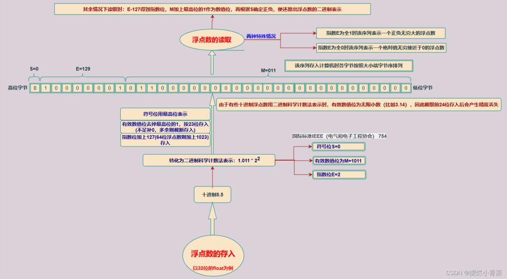 C/C++浮点数如何使用的两个注意事项详解