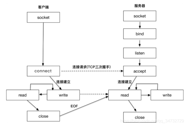 学习Linux网络编程基本函数