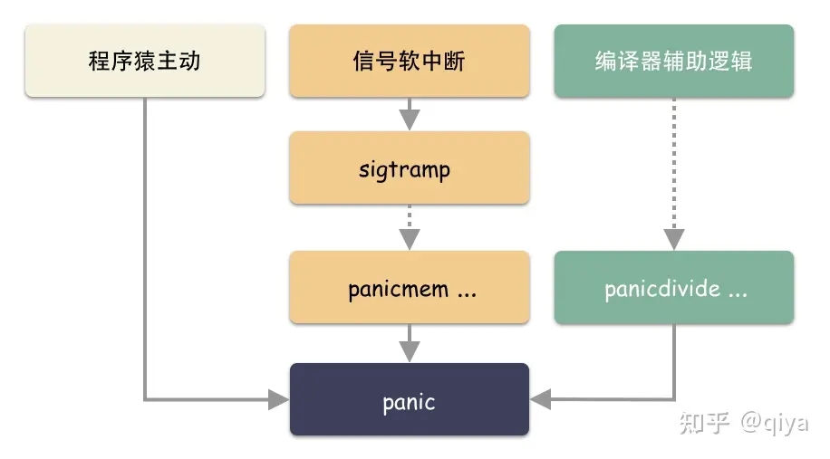 Go panic的三种产生方式细节探究