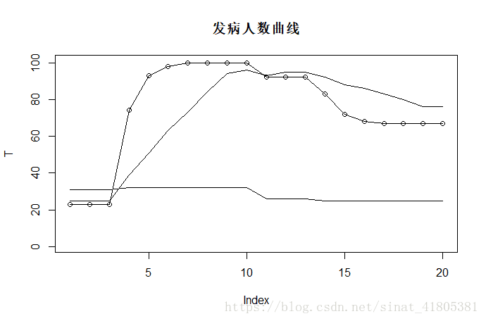 R语言-在一张图上显示多条线的如何实现