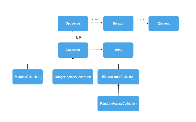 Swift Sequence Collection如何使用示例学习