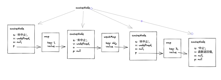 React内部如何实现cache方法示例详解