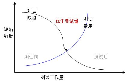 软件测试实质 