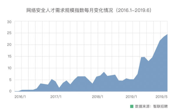 网络安全培训班招生啦！网络安全培训哪家好？白帽和黑客技术哪里可以学？