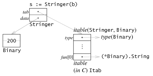 Golang中的Interface详解