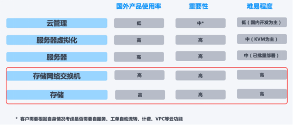 为何国产超融合是 VMware 虚拟化方案的更优路线？