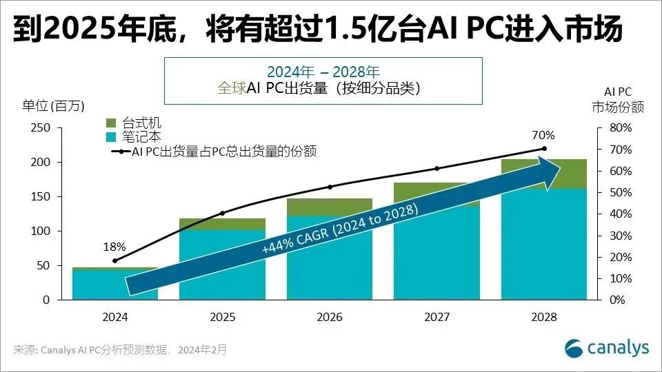 Canalys：2025年AI PC出货量将超1亿台，占全球PC总出货量的40%