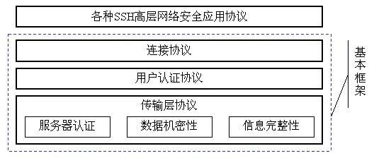 SSH中的安全 | 从SSH协议看身份验证底层原理