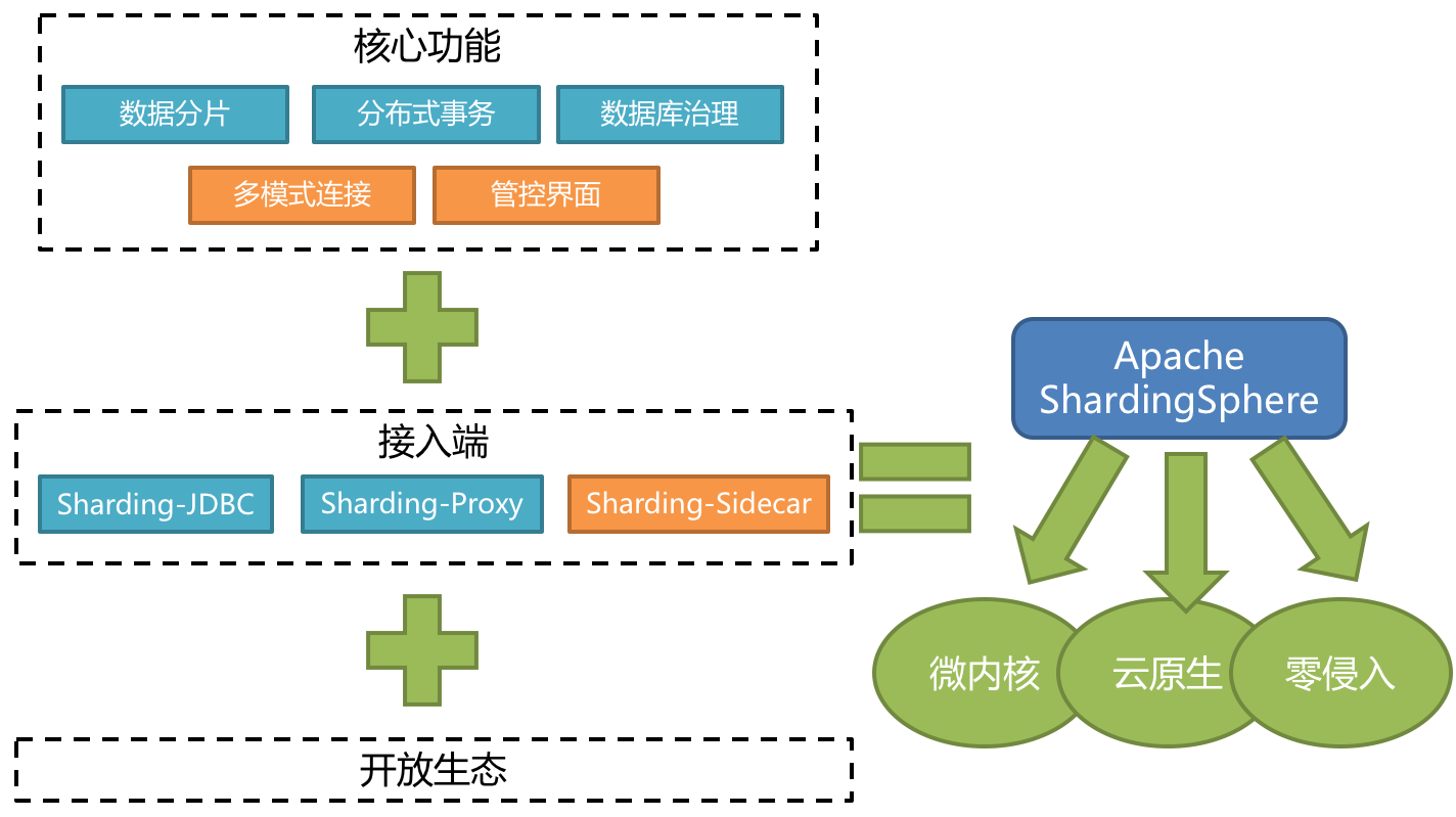 Sharding-JDBC自动如何实现MySQL读写分离的示例代码