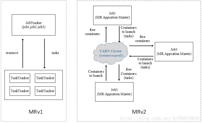 Hadoop YARN调度框架