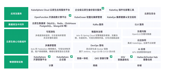 青云云原生：陪伴企业走好云原生的每一步，让降本增效目标落到实处