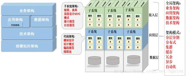 架构基本概念和架构本质 