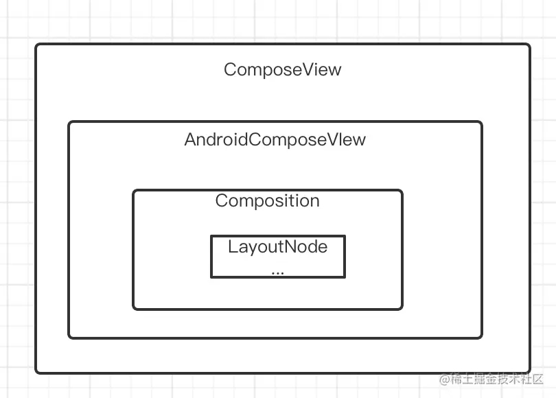 Android开发Compose框架如何使用开篇
