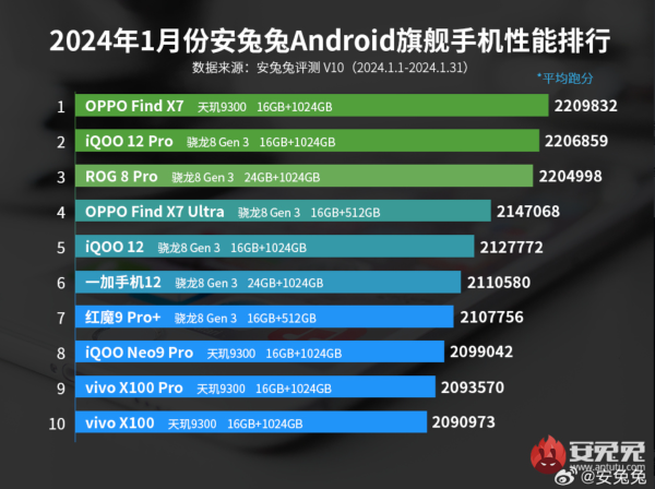 对手败了！联发科天玑9300名正言顺旗舰性能第一