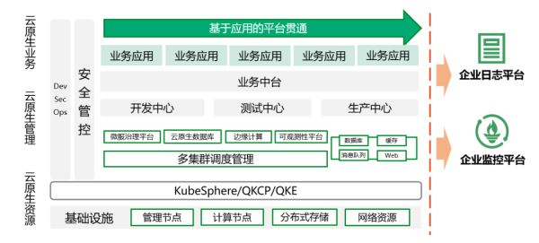 核心业务云原生化,青云云原生助金融、能源等企业数字创新