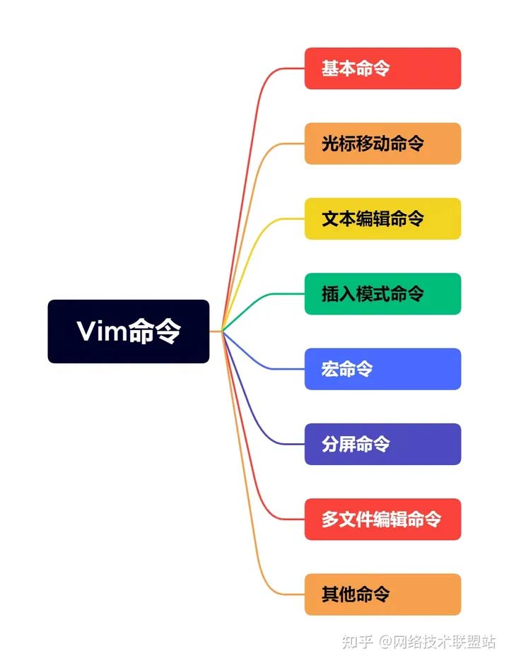 超详细的Vim编辑器vim命令大全 强烈建议收藏!
