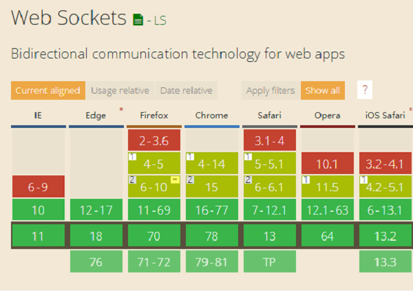 五分钟学会HTML5的WebSocket协议