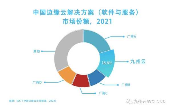 权威报告：九州云位列中国边缘云如何解决方案市场第二位 