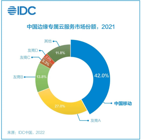 IDC中国边缘云市场解读，移动云增长态势稳健