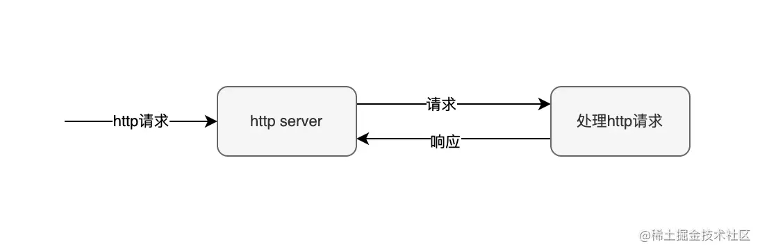 Go http请求排队处理实战示例