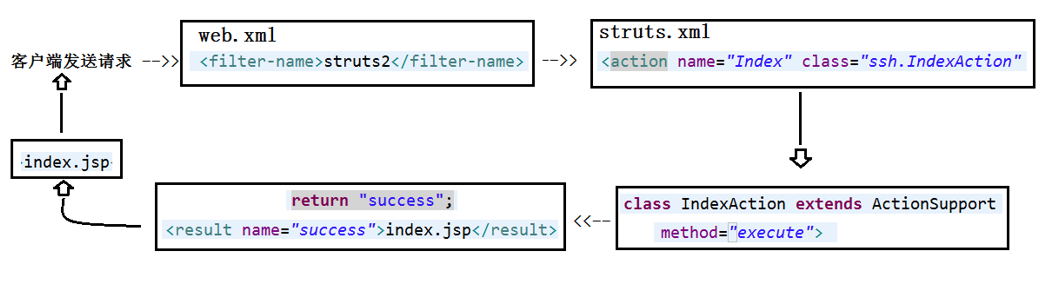 Java--SSH,SSM和Spring Boot框架区别及优缺点说明