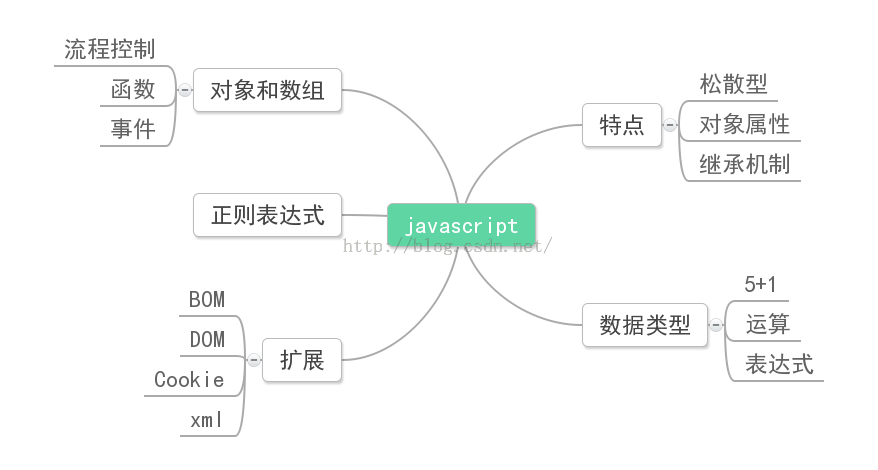 JavaScript jquery及AJAX小结
