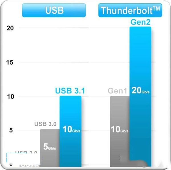 USB 3.0与USB 3.1区别详细说明