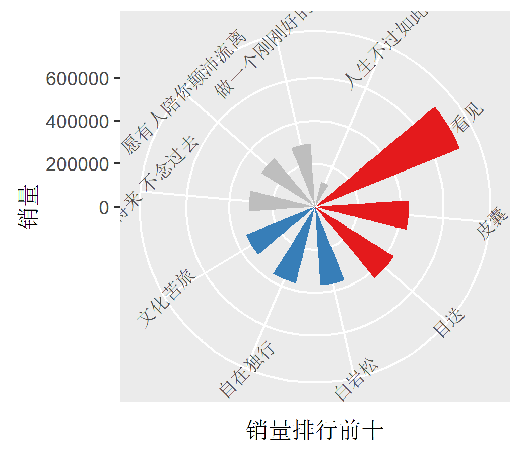 R语言数据可视化绘制Circular bar plot如何实现环形柱状图