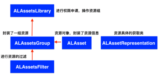 iOS开发之AssetsLibrary框架如何使用详解