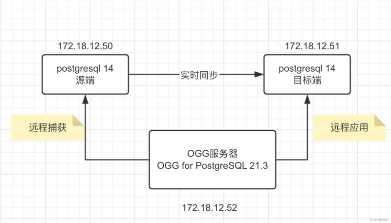 如何利用OGG如何实现PostgreSQL实时同步的过程详解