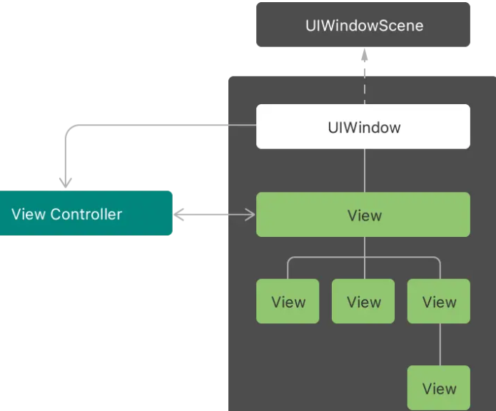 iOS开发学习 ViewController如何使用示例详解