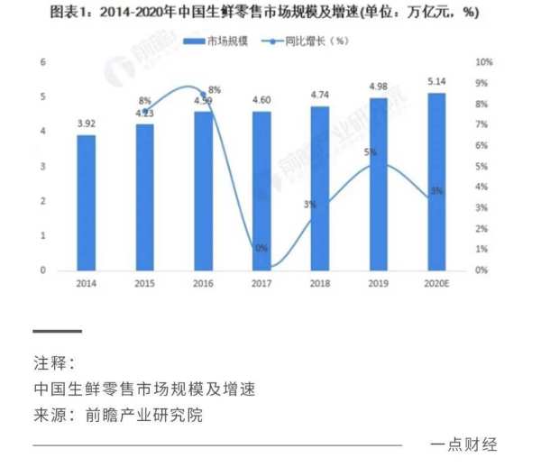 生鲜电商淘汰赛加剧，盈利为何成“价值标尺”？