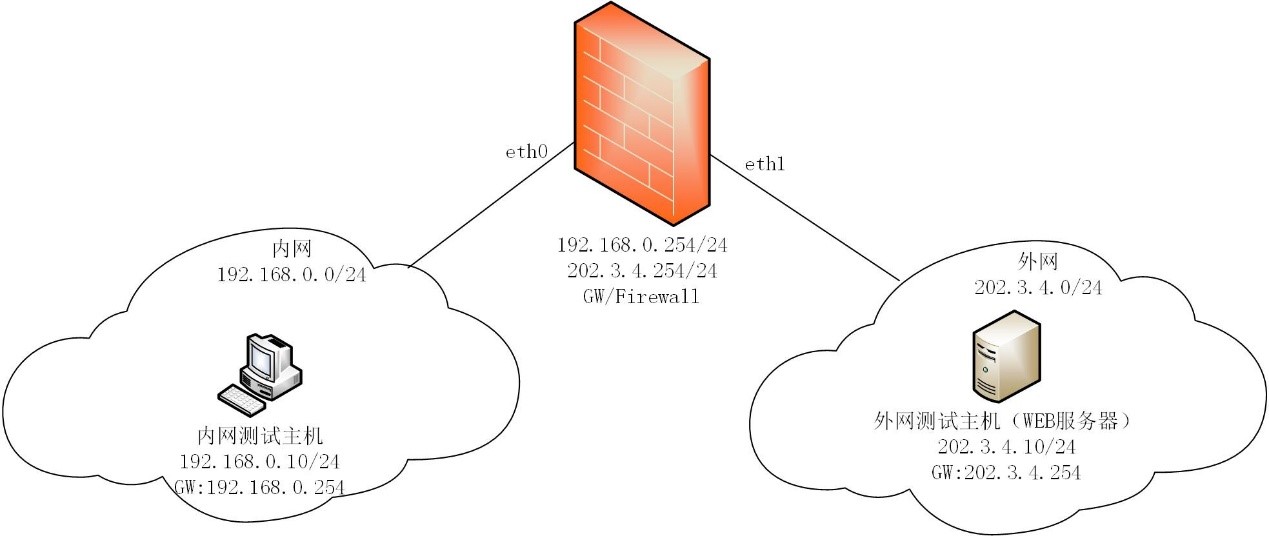 linux防火墙配置好代码教程之访问外网web实验（3）