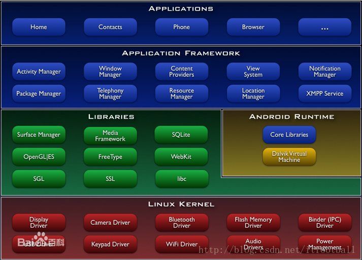 Android Framework Application Framework层简单介绍