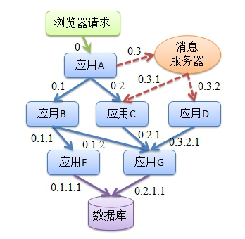 全链路监控平台Pinpoint SkyWalking Zipkin选型对比