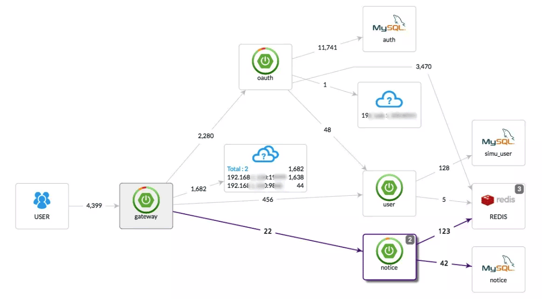 pinpoint 链路拓扑